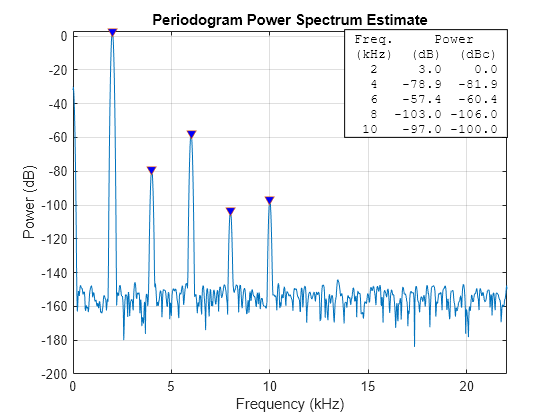 square wave signal non linear pendulum