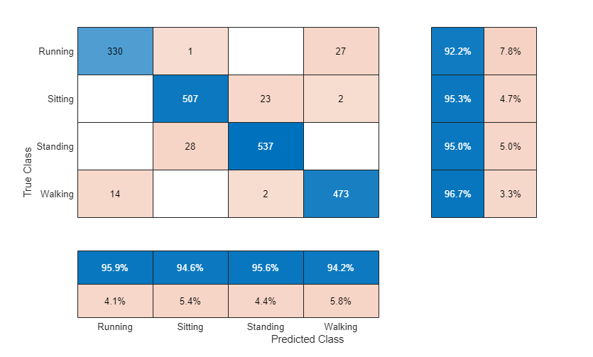 Human Activity Recognition Using Signal Feature Extraction and Machine Learning