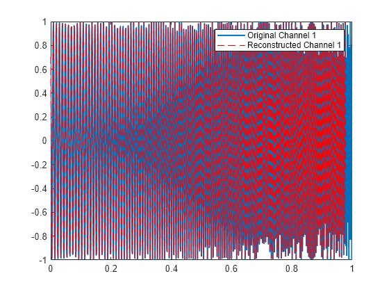 Figure contains an axes object. The axes object contains 2 objects of type line. These objects represent Original Channel 1, Reconstructed Channel 1.