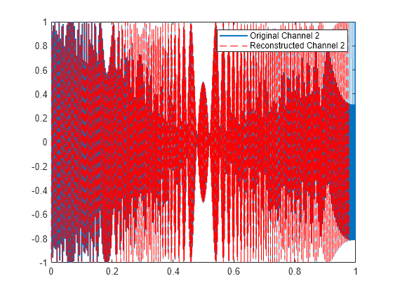 Figure contains an axes object. The axes object contains 2 objects of type line. These objects represent Original Channel 2, Reconstructed Channel 2.