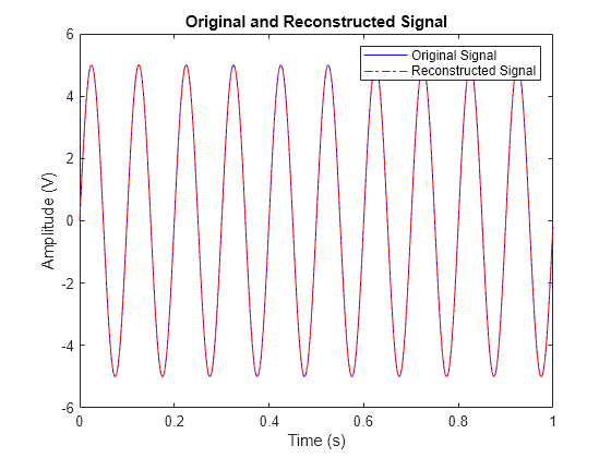 Figure contains an axes object. The axes object with title Original and Reconstructed Signal, xlabel Time (s), ylabel Amplitude (V) contains 2 objects of type line. These objects represent Original Signal, Reconstructed Signal.