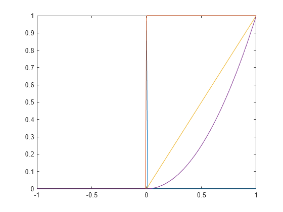 Figure contains an axes object. The axes object contains 4 objects of type line.