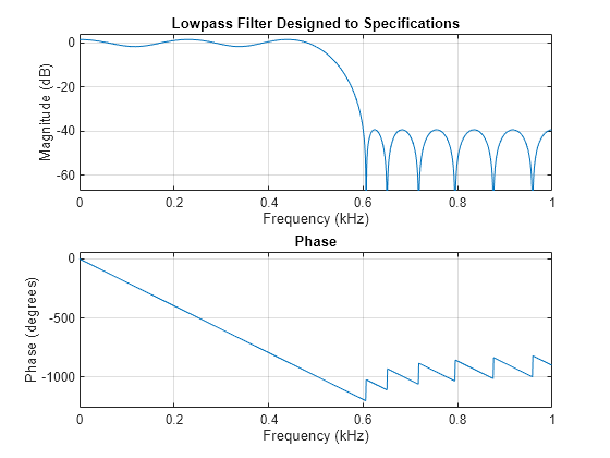 stopband rejection in matlab filter designer