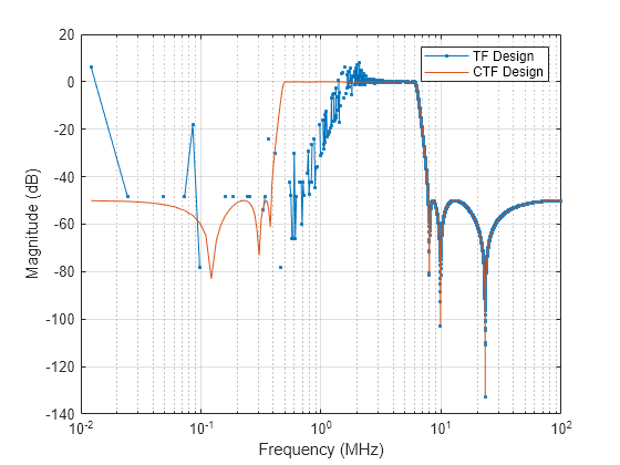 filter designer equiripple matlab