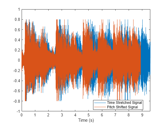 Figure contains an axes object. The axes object with xlabel Time (s) contains 2 objects of type line. These objects represent Time Stretched Signal, Pitch Shifted Signal.