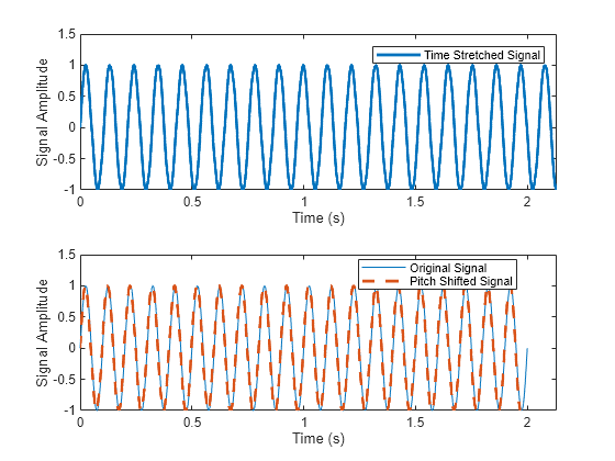 Figure contains 2 axes objects. Axes object 1 with xlabel Time (s), ylabel Signal Amplitude contains an object of type line. This object represents Time Stretched Signal. Axes object 2 with xlabel Time (s), ylabel Signal Amplitude contains 2 objects of type line. These objects represent Original Signal, Pitch Shifted Signal.