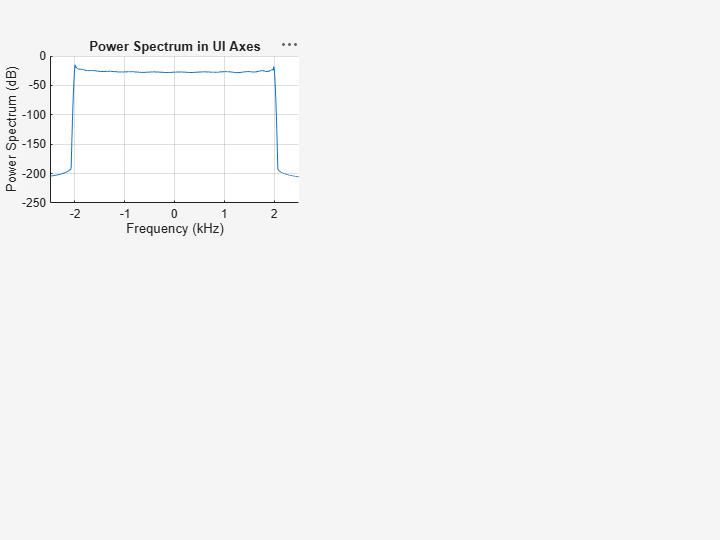 Figure contains an axes object. The axes object with title Power Spectrum in UI Axes, xlabel Frequency (kHz), ylabel Power Spectrum (dB) contains an object of type line.