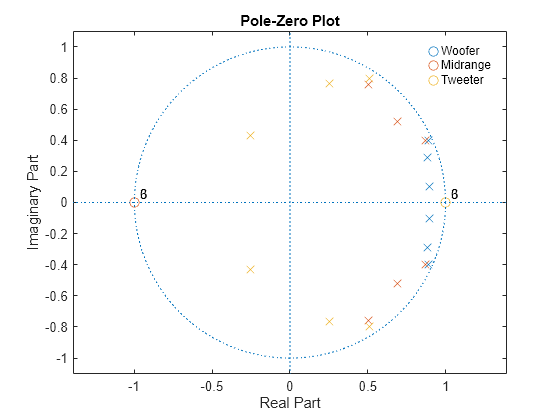 Figure contains an axes object. The axes object with title Pole-Zero Plot, xlabel Real Part, ylabel Imaginary Part contains 11 objects of type line, text. One or more of the lines displays its values using only markers These objects represent Woofer, Midrange, Tweeter.