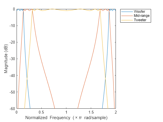 Figure contains an axes object. The axes object with xlabel Normalized Frequency ( times pi blank rad/sample), ylabel Magnitude (dB) contains 3 objects of type line. These objects represent Woofer, Mid-range, Tweeter.