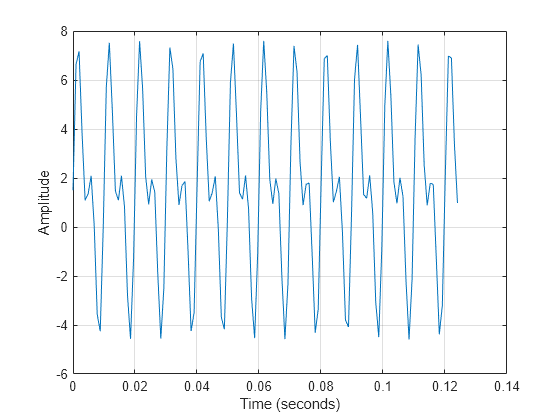 Figure contains an axes object. The axes object with xlabel Time (seconds), ylabel Amplitude contains an object of type line.