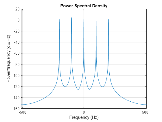 Figure contains an axes object. The axes object with title Power Spectral Density, xlabel Frequency (Hz), ylabel Power/frequency (dB/Hz) contains an object of type line.