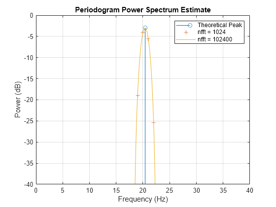 Figure contains an axes object. The axes object with title Periodogram Power Spectrum Estimate, xlabel Frequency (Hz), ylabel Power (dB) contains 3 objects of type stem, line. One or more of the lines displays its values using only markers These objects represent Theoretical Peak, nfft = 1024, nfft = 102400.