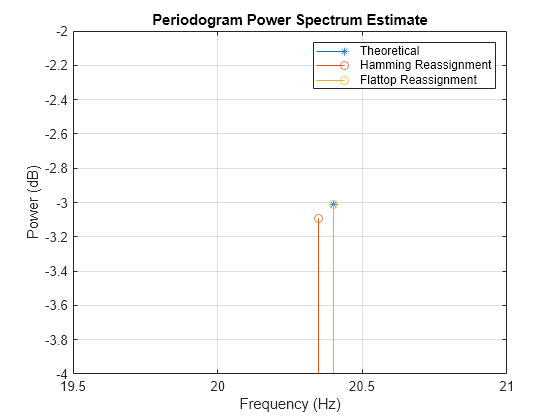 Figure contains an axes object. The axes object with title Periodogram Power Spectrum Estimate, xlabel Frequency (Hz), ylabel Power (dB) contains 3 objects of type stem. These objects represent Theoretical, Hamming Reassignment, Flattop Reassignment.