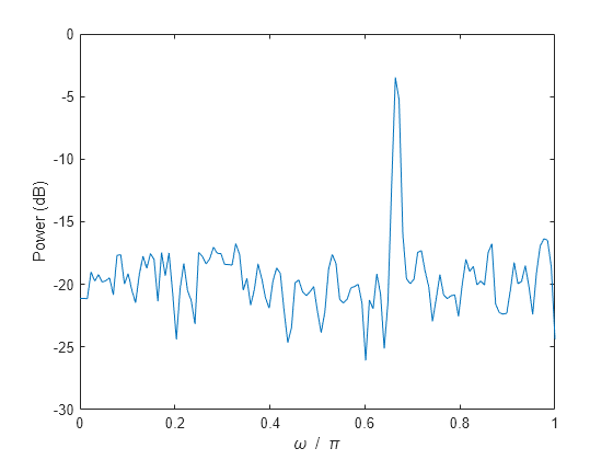 Figure contains an axes object. The axes object with xlabel omega blank / blank pi, ylabel Power (dB) contains an object of type line.