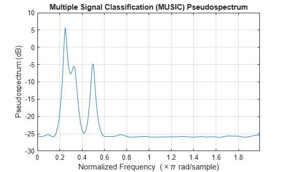 Figure contains an axes object. The axes object with title Multiple Signal Classification (MUSIC) Pseudospectrum, xlabel Normalized Frequency ( times pi rad/sample), ylabel Pseudospectrum (dB) contains an object of type line.
