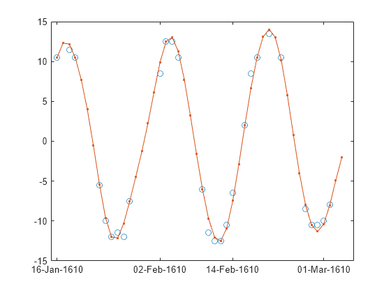 Resample uniform or nonuniform data to new fixed rate 