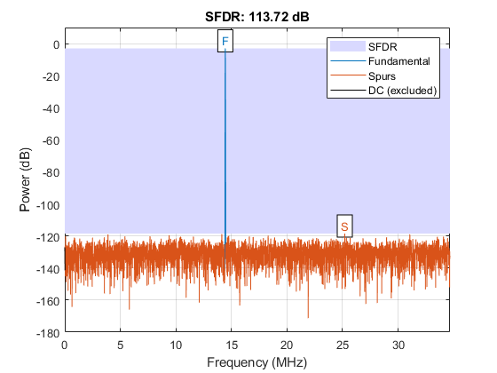 Spurious-Free Dynamic Range (SFDR) Measurement