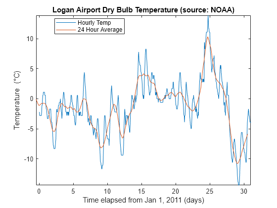 Figure contains an axes object. The axes object with title Logan Airport Dry Bulb Temperature (source: NOAA), xlabel Time elapsed from Jan 1, 2011 (days), ylabel Temperature ( degree C) contains 2 objects of type line. These objects represent Hourly Temp, 24 Hour Average.