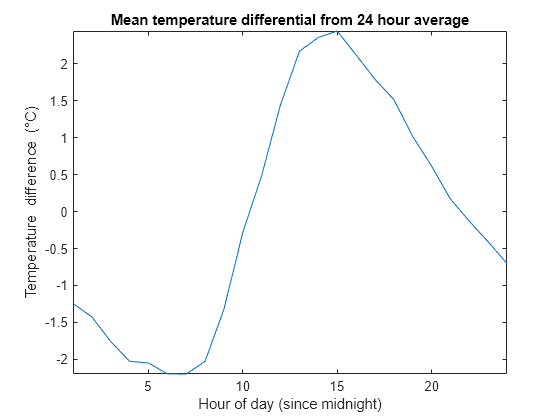 Figure contains an axes object. The axes object with title Mean temperature differential from 24 hour average, xlabel Hour of day (since midnight), ylabel Temperature difference ( degree C) contains an object of type line.