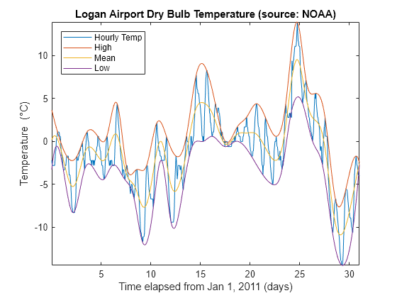 Figure contains an axes object. The axes object with title Logan Airport Dry Bulb Temperature (source: NOAA), xlabel Time elapsed from Jan 1, 2011 (days), ylabel Temperature ( degree C) contains 4 objects of type line. These objects represent Hourly Temp, High, Mean, Low.