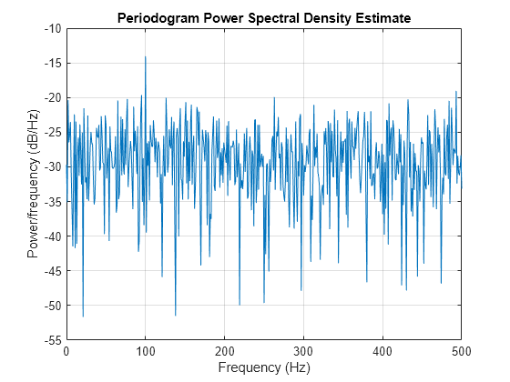 Figure contains an axes object. The axes object with title Periodogram Power Spectral Density Estimate, xlabel Frequency (Hz), ylabel Power/frequency (dB/Hz) contains an object of type line.