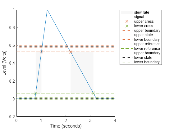 Slew Rate of Triangular Waveform