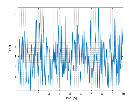 Figure contains an axes object. The axes object with xlabel Time (s), ylabel Crest contains an object of type line.