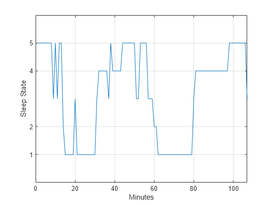 Figure contains an axes object. The axes object with xlabel Minutes, ylabel Sleep State contains an object of type line.