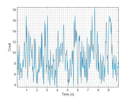 Figure contains an axes object. The axes object with xlabel Time (s), ylabel Crest contains an object of type line.