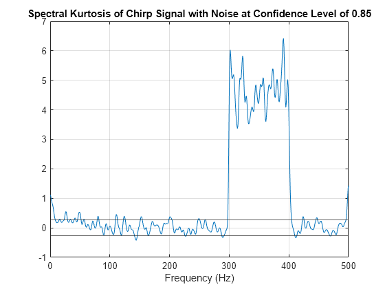 Figure contains an axes object. The axes object with title Spectral Kurtosis of Chirp Signal with Noise at Confidence Level of 0.85, xlabel Frequency (Hz) contains 3 objects of type line, constantline.