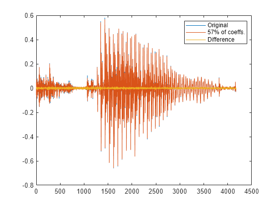 Figure contains an axes object. The axes object contains 3 objects of type line. These objects represent Original, 57% of coeffs., Difference.