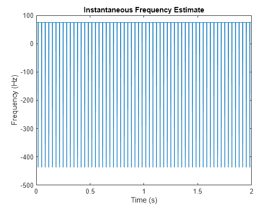 Figure contains an axes object. The axes object with title Instantaneous Frequency Estimate, xlabel Time (s), ylabel Frequency (Hz) contains an object of type line.