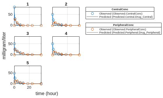 Figure contains 7 axes objects. Axes object 1 with title 5 contains 4 objects of type line. One or more of the lines displays its values using only markers Axes object 2 with title 4 contains 4 objects of type line. One or more of the lines displays its values using only markers Axes object 3 with title 3 contains 4 objects of type line. One or more of the lines displays its values using only markers Axes object 4 with title 2 contains 4 objects of type line. One or more of the lines displays its values using only markers Axes object 5 with title 1 contains 4 objects of type line. One or more of the lines displays its values using only markers Hidden axes object 6 contains 2 objects of type line. One or more of the lines displays its values using only markers These objects represent Predicted (Predicted.Central.Drug_Central), Observed (Observed.CentralConc). Hidden axes object 7 contains 2 objects of type line. One or more of the lines displays its values using only markers These objects represent Predicted (Predicted.Peripheral.Drug_Peripheral), Observed (Observed.PeripheralConc).