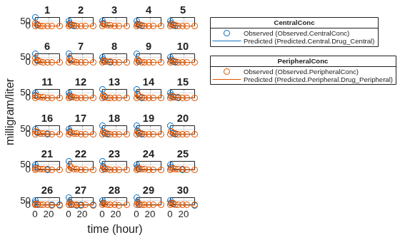 Figure contains 32 axes objects. Axes object 1 with title 30 contains 4 objects of type line. One or more of the lines displays its values using only markers Axes object 2 with title 29 contains 4 objects of type line. One or more of the lines displays its values using only markers Axes object 3 with title 28 contains 4 objects of type line. One or more of the lines displays its values using only markers Axes object 4 with title 27 contains 4 objects of type line. One or more of the lines displays its values using only markers Axes object 5 with title 26 contains 4 objects of type line. One or more of the lines displays its values using only markers Axes object 6 with title 25 contains 4 objects of type line. One or more of the lines displays its values using only markers Axes object 7 with title 24 contains 4 objects of type line. One or more of the lines displays its values using only markers Axes object 8 with title 23 contains 4 objects of type line. One or more of the lines displays its values using only markers Axes object 9 with title 22 contains 4 objects of type line. One or more of the lines displays its values using only markers Axes object 10 with title 21 contains 4 objects of type line. One or more of the lines displays its values using only markers Axes object 11 with title 20 contains 4 objects of type line. One or more of the lines displays its values using only markers Axes object 12 with title 19 contains 4 objects of type line. One or more of the lines displays its values using only markers Axes object 13 with title 18 contains 4 objects of type line. One or more of the lines displays its values using only markers Axes object 14 with title 17 contains 4 objects of type line. One or more of the lines displays its values using only markers Axes object 15 with title 16 contains 4 objects of type line. One or more of the lines displays its values using only markers Axes object 16 with title 15 contains 4 objects of type line. One or more of the lines displays its values using only markers Axes object 17 with title 14 contains 4 objects of type line. One or more of the lines displays its values using only markers Axes object 18 with title 13 contains 4 objects of type line. One or more of the lines displays its values using only markers Axes object 19 with title 12 contains 4 objects of type line. One or more of the lines displays its values using only markers Axes object 20 with title 11 contains 4 objects of type line. One or more of the lines displays its values using only markers Axes object 21 with title 10 contains 4 objects of type line. One or more of the lines displays its values using only markers Axes object 22 with title 9 contains 4 objects of type line. One or more of the lines displays its values using only markers Axes object 23 with title 8 contains 4 objects of type line. One or more of the lines displays its values using only markers Axes object 24 with title 7 contains 4 objects of type line. One or more of the lines displays its values using only markers Axes object 25 with title 6 contains 4 objects of type line. One or more of the lines displays its values using only markers Axes object 26 with title 5 contains 4 objects of type line. One or more of the lines displays its values using only markers Axes object 27 with title 4 contains 4 objects of type line. One or more of the lines displays its values using only markers Axes object 28 with title 3 contains 4 objects of type line. One or more of the lines displays its values using only markers Axes object 29 with title 2 contains 4 objects of type line. One or more of the lines displays its values using only markers Axes object 30 with title 1 contains 4 objects of type line. One or more of the lines displays its values using only markers Hidden axes object 31 contains 2 objects of type line. One or more of the lines displays its values using only markers These objects represent Predicted (Predicted.Central.Drug_Central), Observed (Observed.CentralConc). Hidden axes object 32 contains 2 objects of type line. One or more of the lines displays its values using only markers These objects represent Predicted (Predicted.Peripheral.Drug_Peripheral), Observed (Observed.PeripheralConc).