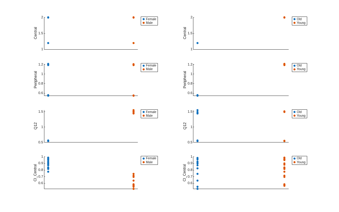 Figure contains 8 axes objects. Axes object 1 with ylabel Central contains 2 objects of type line. One or more of the lines displays its values using only markers These objects represent Female, Male. Axes object 2 with ylabel Central contains 2 objects of type line. One or more of the lines displays its values using only markers These objects represent Old, Young. Axes object 3 with ylabel Peripheral contains 2 objects of type line. One or more of the lines displays its values using only markers These objects represent Female, Male. Axes object 4 with ylabel Peripheral contains 2 objects of type line. One or more of the lines displays its values using only markers These objects represent Old, Young. Axes object 5 with ylabel Q12 contains 2 objects of type line. One or more of the lines displays its values using only markers These objects represent Female, Male. Axes object 6 with ylabel Q12 contains 2 objects of type line. One or more of the lines displays its values using only markers These objects represent Old, Young. Axes object 7 with ylabel Cl\_Central contains 2 objects of type line. One or more of the lines displays its values using only markers These objects represent Female, Male. Axes object 8 with ylabel Cl\_Central contains 2 objects of type line. One or more of the lines displays its values using only markers These objects represent Old, Young.