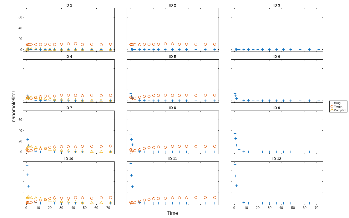 Figure contains 12 axes objects. Axes object 1 with title ID 1 contains 3 objects of type line. One or more of the lines displays its values using only markers Axes object 2 with title ID 2 contains 3 objects of type line. One or more of the lines displays its values using only markers Axes object 3 with title ID 3 contains 3 objects of type line. One or more of the lines displays its values using only markers Axes object 4 with title ID 4 contains 3 objects of type line. One or more of the lines displays its values using only markers Axes object 5 with title ID 5 contains 3 objects of type line. One or more of the lines displays its values using only markers Axes object 6 with title ID 6 contains 3 objects of type line. One or more of the lines displays its values using only markers Axes object 7 with title ID 7 contains 3 objects of type line. One or more of the lines displays its values using only markers Axes object 8 with title ID 8 contains 3 objects of type line. One or more of the lines displays its values using only markers Axes object 9 with title ID 9 contains 3 objects of type line. One or more of the lines displays its values using only markers Axes object 10 with title ID 10 contains 3 objects of type line. One or more of the lines displays its values using only markers Axes object 11 with title ID 11 contains 3 objects of type line. One or more of the lines displays its values using only markers Axes object 12 with title ID 12 contains 3 objects of type line. One or more of the lines displays its values using only markers These objects represent Drug, Target, Complex.