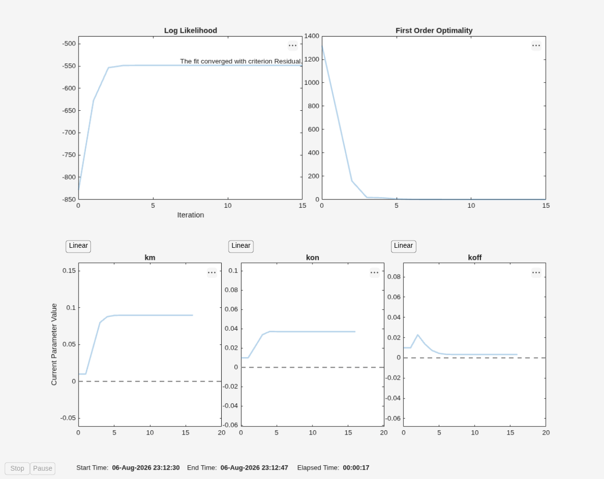 Figure Progress Plot for lsqnonlin contains 6 axes objects and other objects of type uicontrol. Axes object 1 with title Log Likelihood, xlabel Iteration contains 2 objects of type line, text. Axes object 2 with title First Order Optimality contains an object of type line. Axes object 3 with title km, ylabel Current Parameter Value contains 2 objects of type line. Axes object 4 with title kon contains 2 objects of type line. Axes object 5 with title koff contains 2 objects of type line. Hidden axes object 6 contains an object of type text.