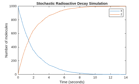 Figure contains an axes object. The axes object with title Stochastic Radioactive Decay Simulation, xlabel Time (seconds), ylabel Number of molecules contains 2 objects of type line. These objects represent x, z.