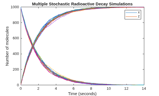Figure contains an axes object. The axes object with title Multiple Stochastic Radioactive Decay Simulations, xlabel Time (seconds), ylabel Number of molecules contains 42 objects of type line. These objects represent x, z.