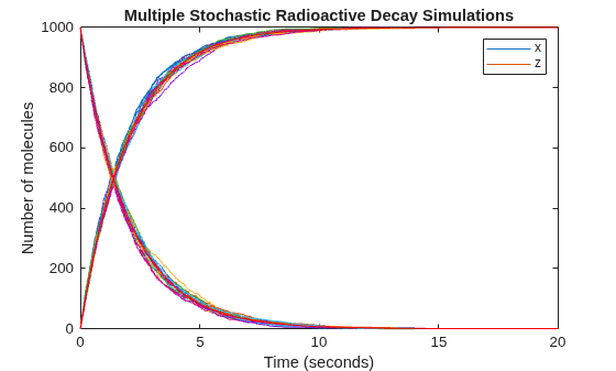 Figure contains an axes object. The axes object with title Multiple Stochastic Radioactive Decay Simulations, xlabel Time (seconds), ylabel Number of molecules contains 44 objects of type line. These objects represent x, z.