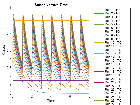 Figure contains an axes object. The axes object with title States versus Time, xlabel Time, ylabel States contains 33 objects of type line. These objects represent Run 1 - TO, Run 2 - TO, Run 3 - TO, Run 4 - TO, Run 5 - TO, Run 6 - TO, Run 7 - TO, Run 8 - TO, Run 9 - TO, Run 10 - TO, Run 11 - TO, Run 12 - TO, Run 13 - TO, Run 14 - TO, Run 15 - TO, Run 16 - TO, Run 17 - TO, Run 18 - TO, Run 19 - TO, Run 20 - TO, Run 21 - TO, Run 22 - TO, Run 23 - TO, Run 24 - TO, Run 25 - TO, Run 26 - TO, Run 27 - TO, Run 28 - TO, Run 29 - TO, Run 30 - TO, Run 31 - TO, Safety Threshold, Efficacy Threshold.