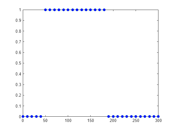 Figure contains an axes object. The axes contains a line object which displays its values using only markers.