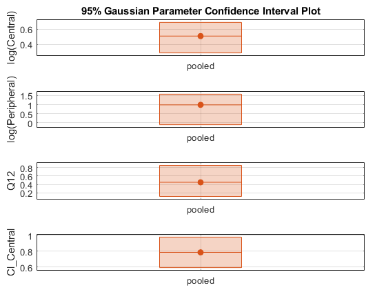 jsl graph builder plot confidence interval