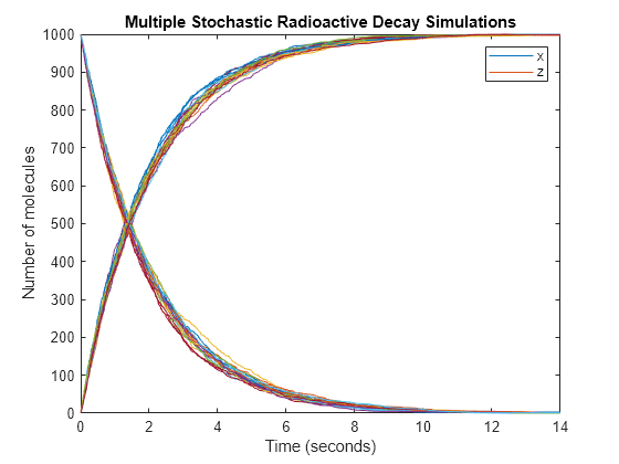 Figure contains an axes object. The axes object with title Multiple Stochastic Radioactive Decay Simulations, xlabel Time (seconds), ylabel Number of molecules contains 42 objects of type line. These objects represent x, z.