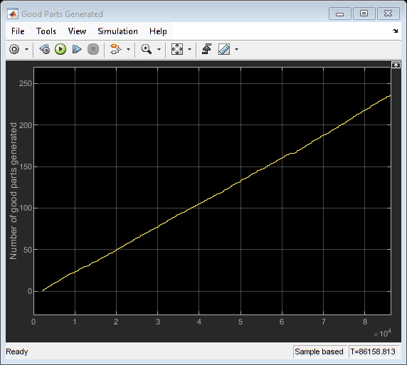 Job Scheduling and Resource Estimation for a Manufacturing Plant