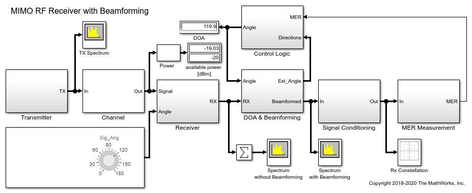 Modeling and Simulation of MIMO RF Receiver Including Beamforming