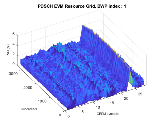 Power Amplifier and DPD Modeling for Dynamic EVM Measurement