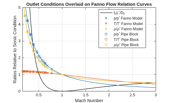 Figure contains an axes object. The axes object with title Outlet Conditions Overlaid on Fanno Flow Relation Curves, xlabel Mach Number, ylabel Ratios Relative to Sonic Condition contains 10 objects of type functionline, line. One or more of the lines displays its values using only markers These objects represent f_DL^*/D_h, p/p^* Fanno Model, T/T^* Fanno Model, \rho/\rho^* Fanno Model, p/p^* Pipe Block, T/T^* Pipe Block, \rho/\rho^* Pipe Block.