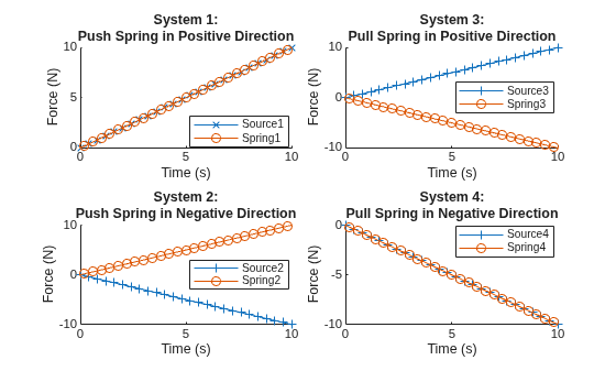 Figure InterpretingForceFlowSprings contains 4 axes objects. Axes object 1 with title System 1: Push Spring in Positive Direction, xlabel Time (s), ylabel Force (N) contains 2 objects of type line. These objects represent Source1, Spring1. Axes object 2 with title System 2: Push Spring in Negative Direction, xlabel Time (s), ylabel Force (N) contains 2 objects of type line. These objects represent Source2, Spring2. Axes object 3 with title System 3: Pull Spring in Positive Direction, xlabel Time (s), ylabel Force (N) contains 2 objects of type line. These objects represent Source3, Spring3. Axes object 4 with title System 4: Pull Spring in Negative Direction, xlabel Time (s), ylabel Force (N) contains 2 objects of type line. These objects represent Source4, Spring4.