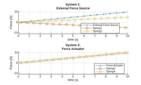 Figure InterpretingForceFlowActuation contains 2 axes objects. Axes object 1 with title System 1: External Force Source, xlabel time (s), ylabel Force (N) contains 3 objects of type line. These objects represent External Force Source, Spring1, Spring2. Axes object 2 with title System 2: Force Actuator, xlabel time (s), ylabel Force (N) contains 3 objects of type line. These objects represent Force Actuator, Spring3, Spring4.